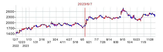 2023年6月7日 15:10前後のの株価チャート